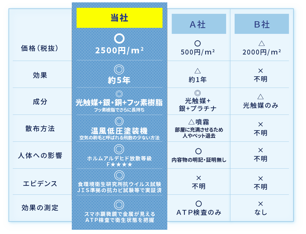 他社との比較金額