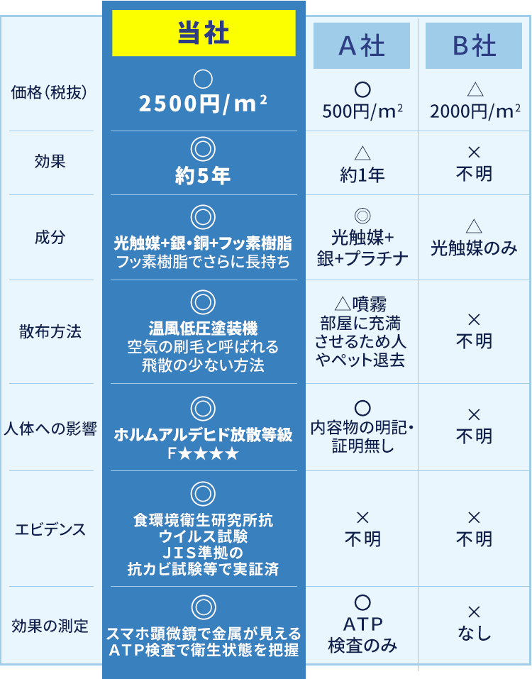 他社との比較金額